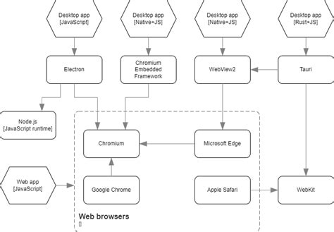 edge webview2 vs electron|WebView2, Electron challengers, and (slightly) lighter .